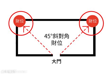 家中財位圖|【風水特輯】家中財位在哪裡？8財位缺失恐漏財又犯。